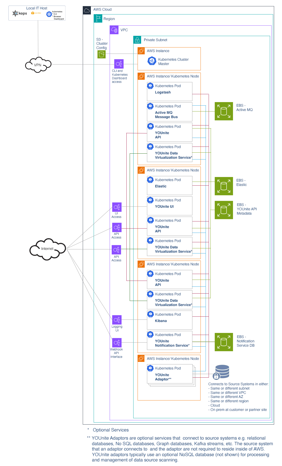 AWS Kube Arch