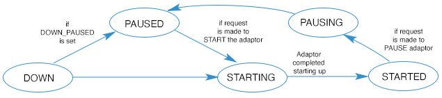 adaptor state diagram