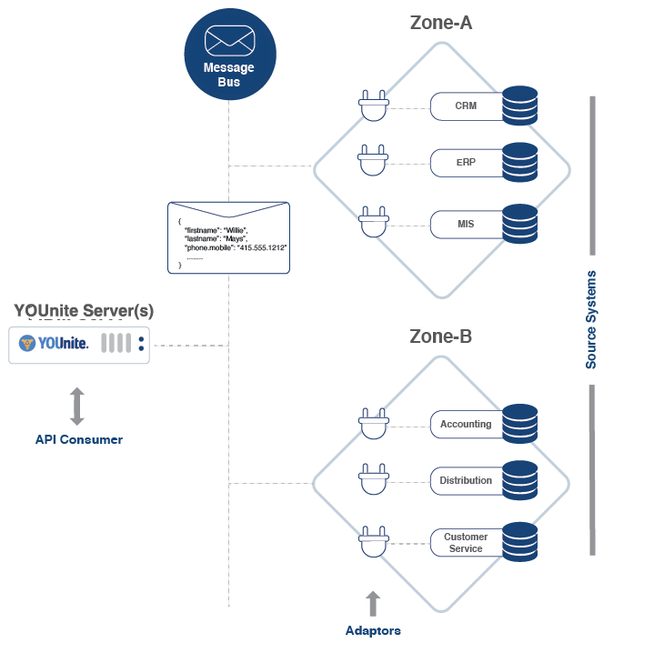 Adaptor Topology