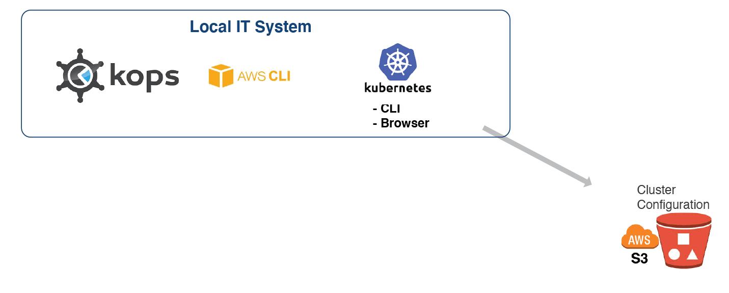 create S3 bucket