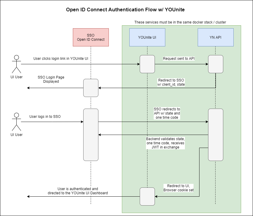 Sso client