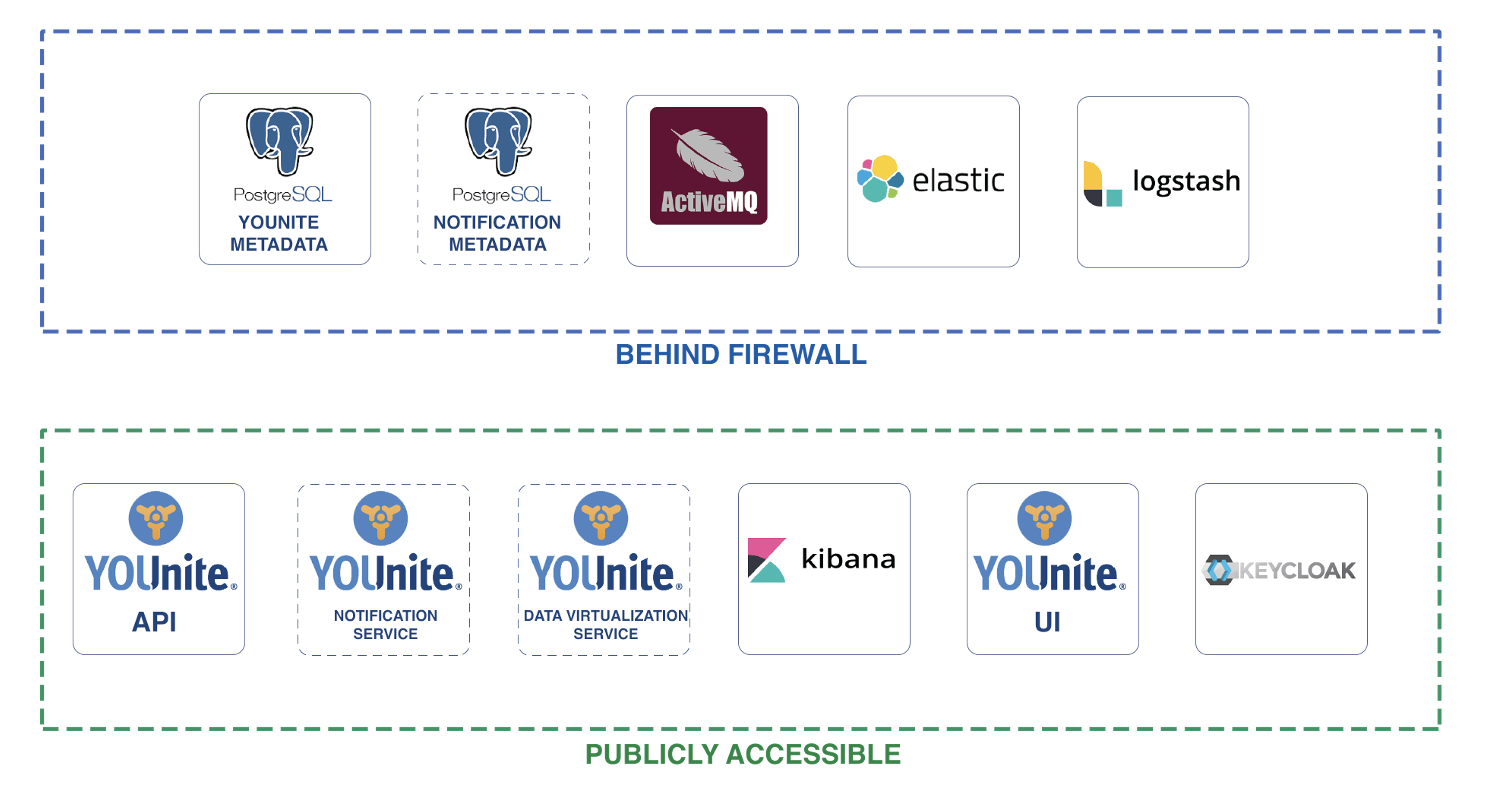 YOUnite Basic Stack Services